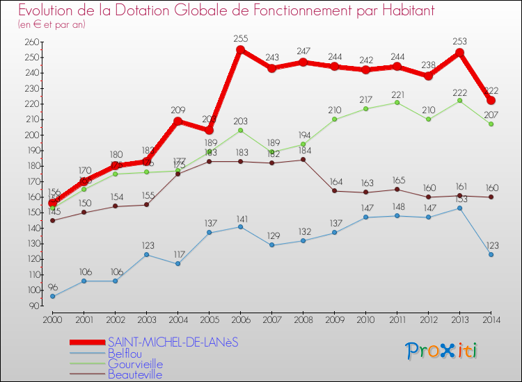 Evolution et montant de la dotation globale de fonctionnement par Habitant pour SAINT-MICHEL-DE-LANèS et les communes proches de 2000 à 2014. Comparaison des dotations globales de fonctionnement par habitant pour SAINT-MICHEL-DE-LANèS et les communes voisines de 2000 à 2014.