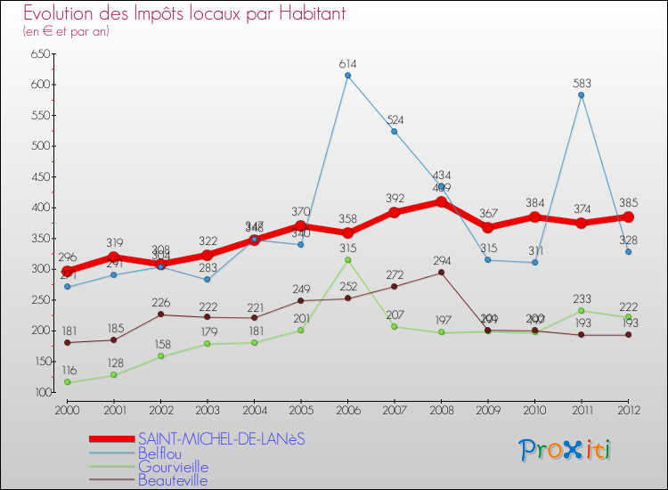 Evolution et montant des impôts locaux par Habitant pour SAINT-MICHEL-DE-LANèS et les communes proches Comparaison des impôts locaux par habitant pour SAINT-MICHEL-DE-LANèS et les communes voisines