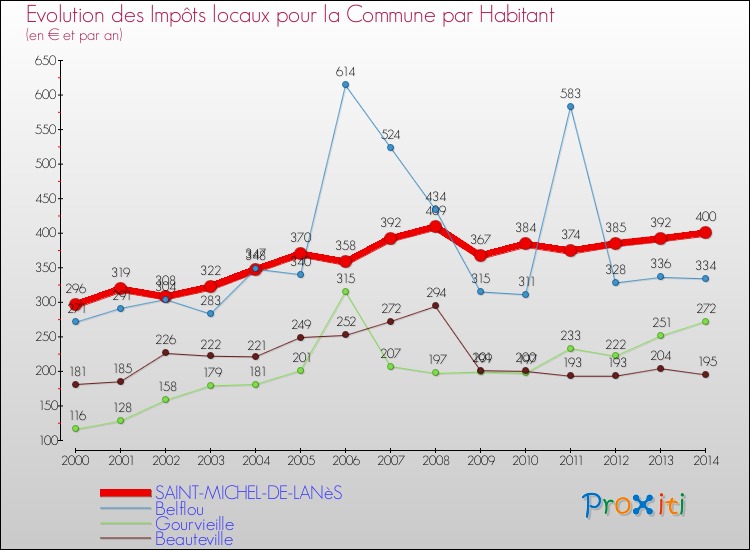 Evolution et montant des impôts locaux par Habitant pour SAINT-MICHEL-DE-LANèS et les communes proches de 2000 à 2014 Comparaison des impôts locaux par habitant pour SAINT-MICHEL-DE-LANèS et les communes voisines de 2000 à 2014