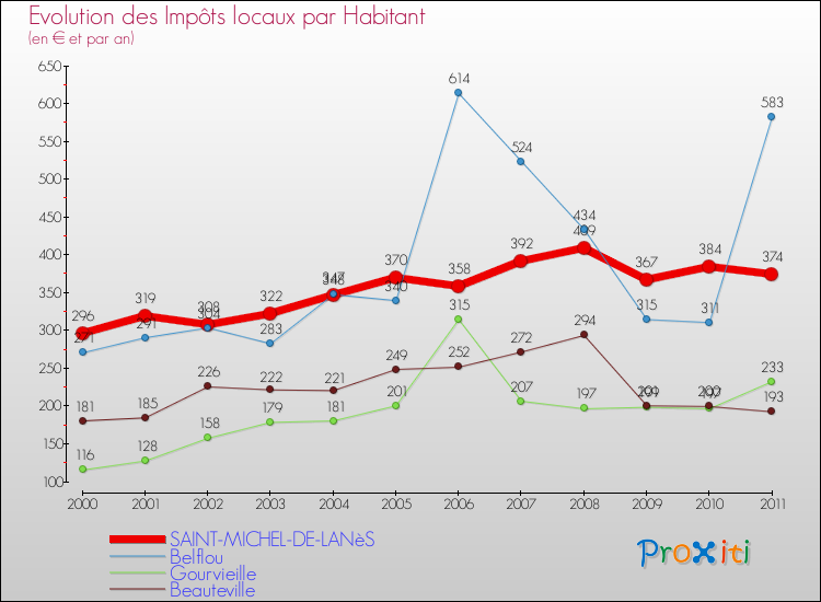 Evolution et montant des impôts locaux par Habitant pour SAINT-MICHEL-DE-LANèS et les communes proches Comparaison des impôts locaux par habitant pour SAINT-MICHEL-DE-LANèS et les communes voisines