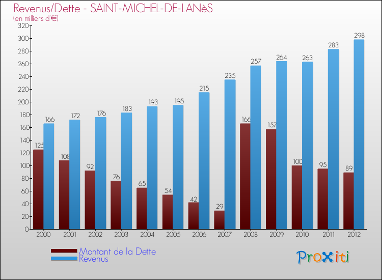 Evolution comparée de la dette et des revenus pour la commune de SAINT-MICHEL-DE-LANèS de 2000 à 2012 Comparaison de la dette et des revenus pour SAINT-MICHEL-DE-LANèS de 2000 à 2012