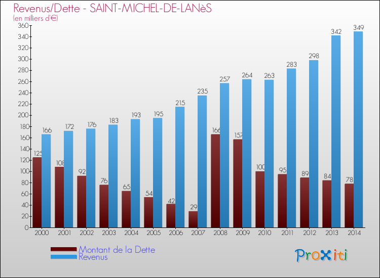 Evolution comparée de la dette et des revenus pour la commune de SAINT-MICHEL-DE-LANèS de 2000 à 2014 Comparaison de la dette et des revenus pour SAINT-MICHEL-DE-LANèS de 2000 à 2014