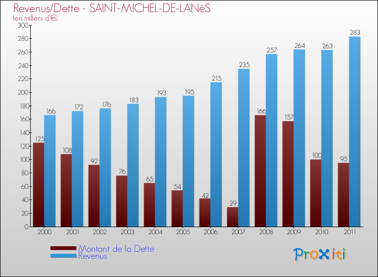 Evolution comparée de la dette et des revenus pour la commune de SAINT-MICHEL-DE-LANèS de 2000 à 2011 Comparaison de la dette et des revenus pour SAINT-MICHEL-DE-LANèS de 2000 à 2011