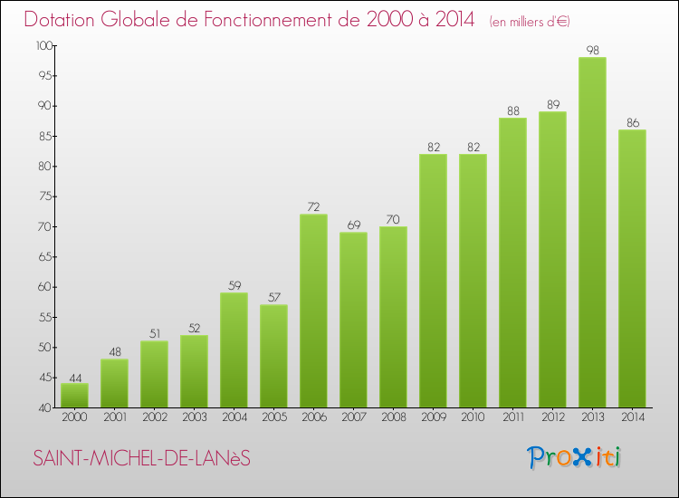 Evolution du montant de la Dotation Globale de Fonctionnement pour la commune de SAINT-MICHEL-DE-LANèS de 2000 à 2014 Evolution du montant de la Dotation Globale de Fonctionnement pour SAINT-MICHEL-DE-LANèS de 2000 à 2014