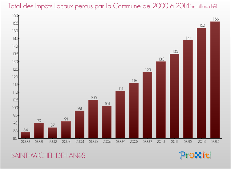 Evolution des Impôts Locaux pour la commune de SAINT-MICHEL-DE-LANèS de 2000 à 2014 Evolution des Impôts Locaux pour SAINT-MICHEL-DE-LANèS de 2000 à 2014