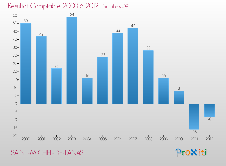 Evolution du résultat comptable pour la commune de SAINT-MICHEL-DE-LANèS de 2000 à 2012 Evolution du résultat comptable pour SAINT-MICHEL-DE-LANèS de 2000 à 2012