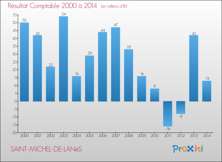 Evolution du résultat comptable pour la commune de SAINT-MICHEL-DE-LANèS de 2000 à 2014 Evolution du résultat comptable pour SAINT-MICHEL-DE-LANèS de 2000 à 2014