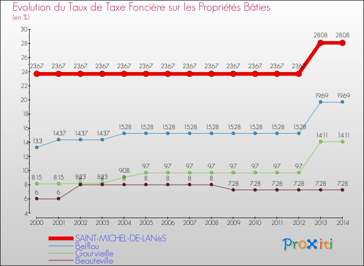 Evolution du taux de la taxe foncière sur le bati pour SAINT-MICHEL-DE-LANèS et les communes proches de 2000 à 2014 Comparaison des taux de taxe foncière sur le bati pour SAINT-MICHEL-DE-LANèS et les communes voisines de 2000 à 2014