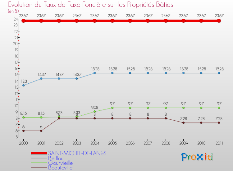 Evolution du taux de la taxe foncière sur le bati pour SAINT-MICHEL-DE-LANèS et les communes proches Comparaison des taux de taxe foncière sur le bati pour SAINT-MICHEL-DE-LANèS et les communes voisines