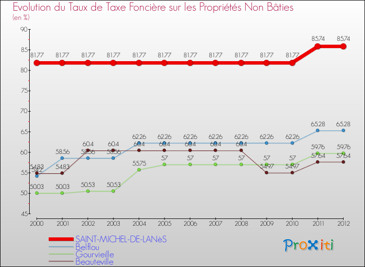 Evolution du taux de la taxe foncière sur les immeubles et terrains non batis pour SAINT-MICHEL-DE-LANèS et les communes proches de 2000 à 2012 Comparaison des taux de la taxe foncière sur les immeubles et terrains non batis pour SAINT-MICHEL-DE-LANèS et les communes voisines de 2000 à 2012