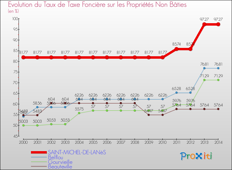 Evolution du taux de la taxe foncière sur les immeubles et terrains non batis pour SAINT-MICHEL-DE-LANèS et les communes proches de 2000 à 2014 Comparaison des taux de la taxe foncière sur les immeubles et terrains non batis pour SAINT-MICHEL-DE-LANèS et les communes voisines de 2000 à 2014