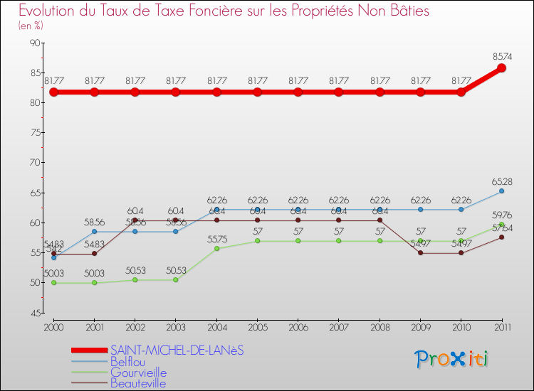 Evolution du taux de la taxe foncière sur les immeubles et terrains non batis pour SAINT-MICHEL-DE-LANèS et les communes proches Comparaison des taux de la taxe foncière sur les immeubles et terrains non batis pour SAINT-MICHEL-DE-LANèS et les communes voisines