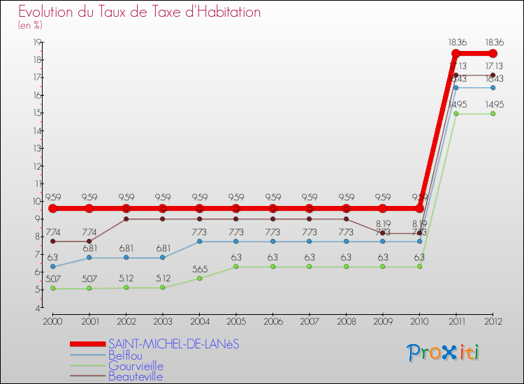 Evolution du taux de la taxe d'habitation pour SAINT-MICHEL-DE-LANèS et les communes proches Comparaison des taux de la taxe d'habitation pour SAINT-MICHEL-DE-LANèS et les communes voisines