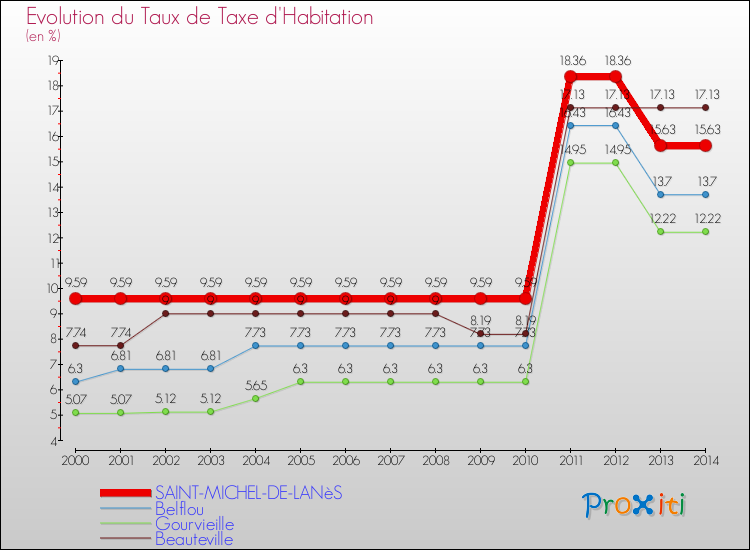 Evolution du taux de la taxe d'habitation pour SAINT-MICHEL-DE-LANèS et les communes proches de 2000 à 2014 Comparaison des taux de la taxe d'habitation pour SAINT-MICHEL-DE-LANèS et les communes voisines de 2000 à 2014
