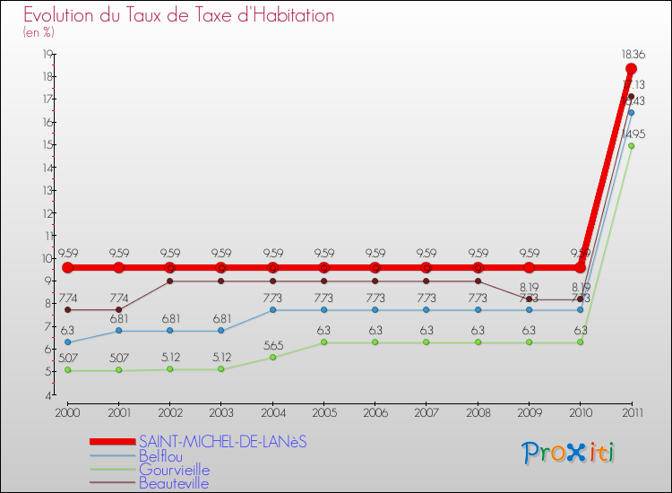 Evolution du taux de la taxe d'habitation pour SAINT-MICHEL-DE-LANèS et les communes proches Comparaison des taux de la taxe d'habitation pour SAINT-MICHEL-DE-LANèS et les communes voisines