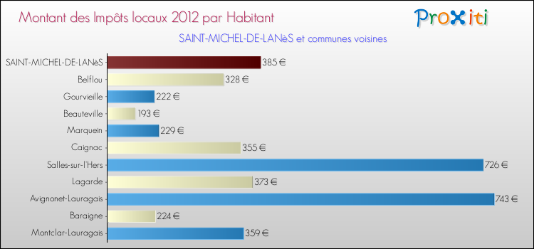 Montant des impôts locaux par Habitant pour SAINT-MICHEL-DE-LANèS et les communes proches Comparaison des impôts locaux par habitant pour SAINT-MICHEL-DE-LANèS et les communes voisines