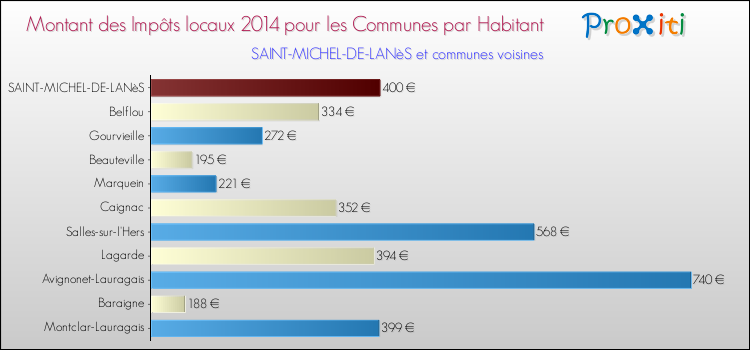Montant des impôts locaux par Habitant pour SAINT-MICHEL-DE-LANèS et les communes proches en 2014 Comparaison des impôts locaux par habitant pour SAINT-MICHEL-DE-LANèS et les communes voisines en 2014