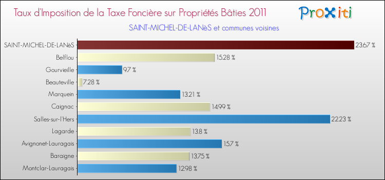 Taux d'imposition de la taxe foncière sur le bati 2011 pour SAINT-MICHEL-DE-LANèS et les communes proches Comparaison des taux d'imposition de la taxe foncière sur le bati 2011 pour SAINT-MICHEL-DE-LANèS et les communes voisines