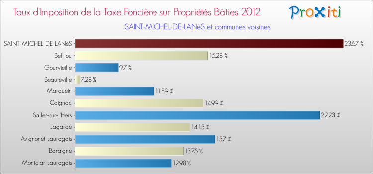 Taux d'imposition de la taxe foncière sur le bati 2012 pour SAINT-MICHEL-DE-LANèS et les communes proches Comparaison des taux d'imposition de la taxe foncière sur le bati 2012 pour SAINT-MICHEL-DE-LANèS et les communes voisines