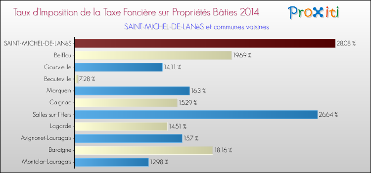 Taux d'imposition de la taxe foncière sur le bati 2014 pour SAINT-MICHEL-DE-LANèS et les communes proches Comparaison des taux d'imposition de la taxe foncière sur le bati 2014 pour SAINT-MICHEL-DE-LANèS et les communes voisines