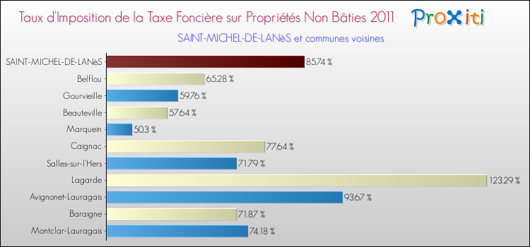 Taux d'imposition de la taxe foncière sur les immeubles et terrains non batis 2011 pour SAINT-MICHEL-DE-LANèS et les communes proches Comparaison des taux d'imposition de la taxe foncière sur les immeubles et terrains non batis 2011 pour SAINT-MICHEL-DE-LANèS et les communes voisines