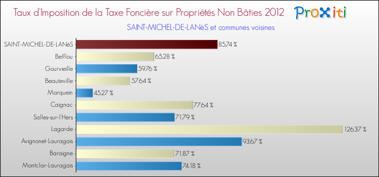 Taux d'imposition de la taxe foncière sur les immeubles et terrains non batis 2012 pour SAINT-MICHEL-DE-LANèS et les communes proches Comparaison des taux d'imposition de la taxe foncière sur les immeubles et terrains non batis 2012 pour SAINT-MICHEL-DE-LANèS et les communes voisines