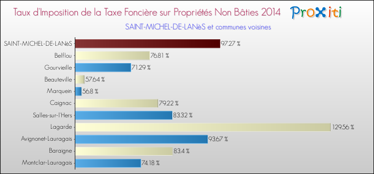 Taux d'imposition de la taxe foncière sur les immeubles et terrains non batis 2014 pour SAINT-MICHEL-DE-LANèS et les communes proches Comparaison des taux d'imposition de la taxe foncière sur les immeubles et terrains non batis 2014 pour SAINT-MICHEL-DE-LANèS et les communes voisines