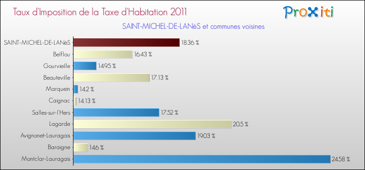 Taux d'imposition de la taxe d'habitation 2011 pour SAINT-MICHEL-DE-LANèS et les communes proches Comparaison des taux d'imposition de la taxe d'habitation 2011 pour SAINT-MICHEL-DE-LANèS et les communes voisines