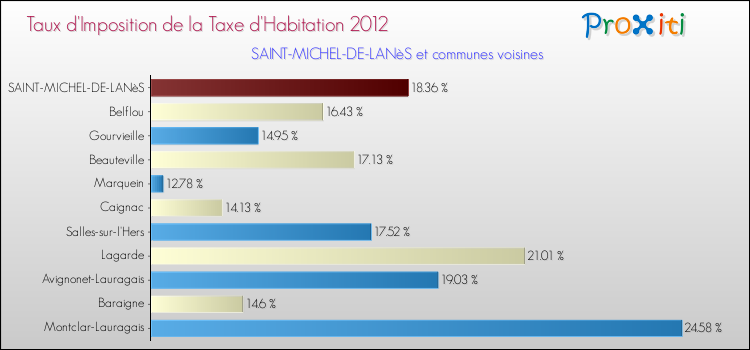 Taux d'imposition de la taxe d'habitation 2012 pour SAINT-MICHEL-DE-LANèS et les communes proches Comparaison des taux d'imposition de la taxe d'habitation 2012 pour SAINT-MICHEL-DE-LANèS et les communes voisines