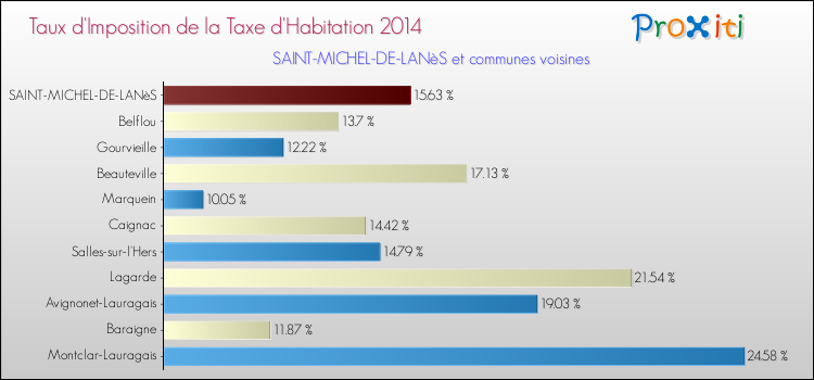 Taux d'imposition de la taxe d'habitation 2014 pour SAINT-MICHEL-DE-LANèS et les communes proches Comparaison des taux d'imposition de la taxe d'habitation 2014 pour SAINT-MICHEL-DE-LANèS et les communes voisines