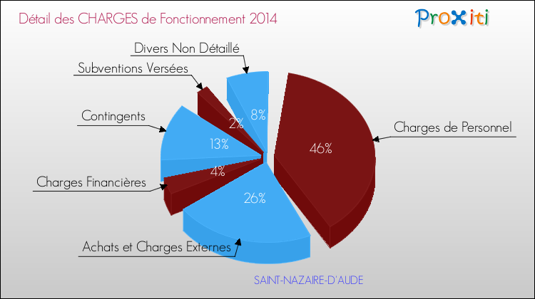 Décomposition des Charges de Fonctionnement 2014 de la commune de SAINT-NAZAIRE-D'AUDE Charges de Fonctionnement 2014 pour la commune de SAINT-NAZAIRE-D'AUDE