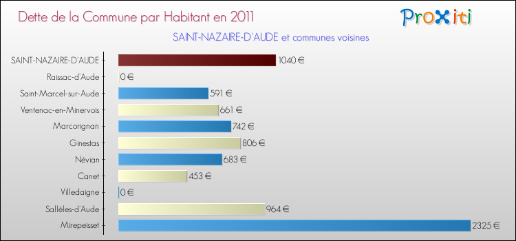 Dette par habitant de la commune en 2011 pour SAINT-NAZAIRE-D'AUDE et les communes proches Comparaison de la dette par habitant de la commune en 2011 pour SAINT-NAZAIRE-D'AUDE et les communes voisines