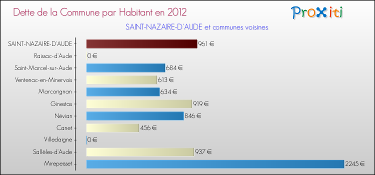 Dette par habitant de la commune en 2012 pour SAINT-NAZAIRE-D'AUDE et les communes proches Comparaison de la dette par habitant de la commune en 2012 pour SAINT-NAZAIRE-D'AUDE et les communes voisines