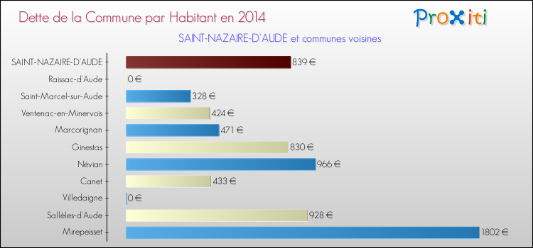 Dette par habitant de la commune en 2014 pour SAINT-NAZAIRE-D'AUDE et les communes proches Comparaison de la dette par habitant de la commune en 2014 pour SAINT-NAZAIRE-D'AUDE et les communes voisines