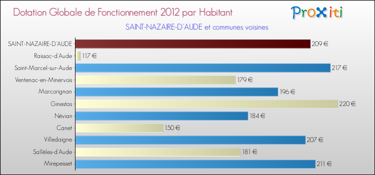 Montant des dotations globales de fonctionnement DGF par Habitant pour SAINT-NAZAIRE-D'AUDE et les communes proches Comparaison des des dotations globales de fonctionnement DGF par habitant pour SAINT-NAZAIRE-D'AUDE et les communes voisines