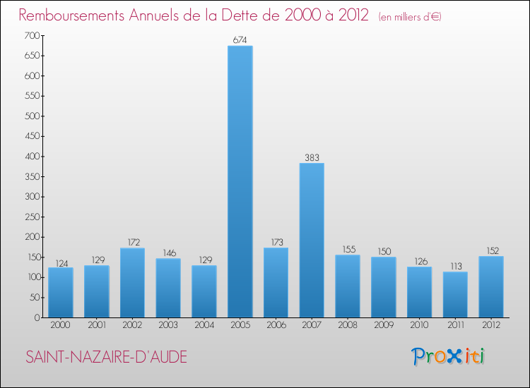 Evolution de l'annuité de la dette pour la commune de SAINT-NAZAIRE-D'AUDE de 2000 à 2012 Annuités de la dette pour SAINT-NAZAIRE-D'AUDE de 2000 à 2012