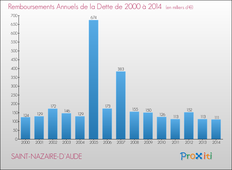 Evolution de l'annuité de la dette pour la commune de SAINT-NAZAIRE-D'AUDE de 2000 à 2014 Annuités de la dette pour SAINT-NAZAIRE-D'AUDE de 2000 à 2014