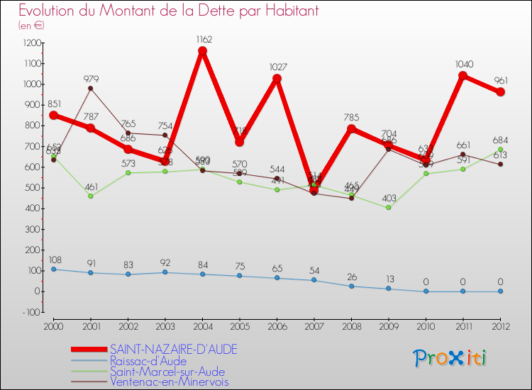 Evolution de la dette par habitant pour la commune de SAINT-NAZAIRE-D'AUDE et les communes proches de 2000 à 2012 Comparaison de la dette par habitant pour SAINT-NAZAIRE-D'AUDE et les communes voisines de 2000 à 2012