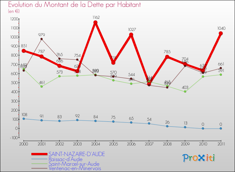Evolution de la dette par habitant pour la commune de SAINT-NAZAIRE-D'AUDE et les communes proches Comparaison de la dette par habitant pour SAINT-NAZAIRE-D'AUDE et les communes voisines
