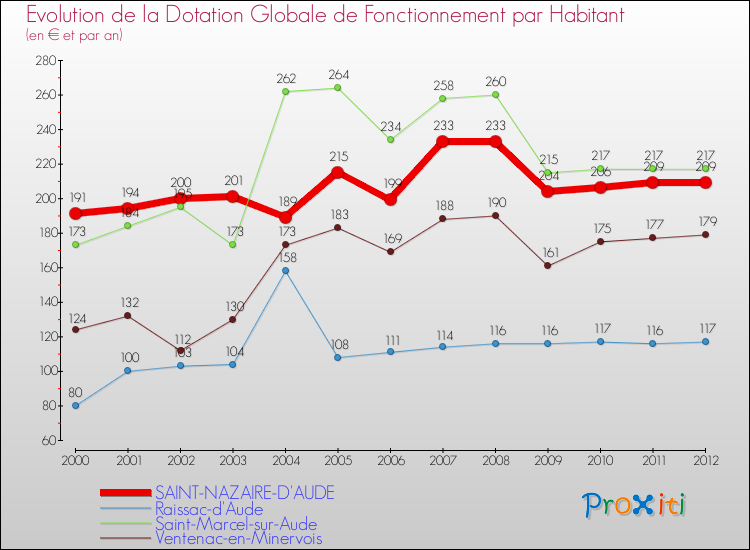 Evolution et montant de la dotation globale de fonctionnement par Habitant pour SAINT-NAZAIRE-D'AUDE et les communes proches Comparaison des dotations globales de fonctionnement par habitant pour SAINT-NAZAIRE-D'AUDE et les communes voisines
