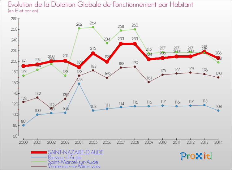 Evolution et montant de la dotation globale de fonctionnement par Habitant pour SAINT-NAZAIRE-D'AUDE et les communes proches de 2000 à 2014. Comparaison des dotations globales de fonctionnement par habitant pour SAINT-NAZAIRE-D'AUDE et les communes voisines de 2000 à 2014.