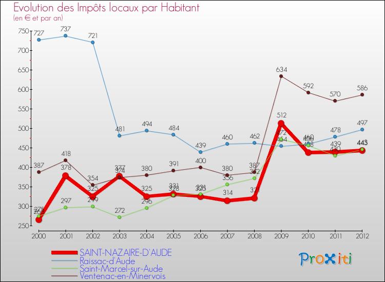 Evolution et montant des impôts locaux par Habitant pour SAINT-NAZAIRE-D'AUDE et les communes proches Comparaison des impôts locaux par habitant pour SAINT-NAZAIRE-D'AUDE et les communes voisines