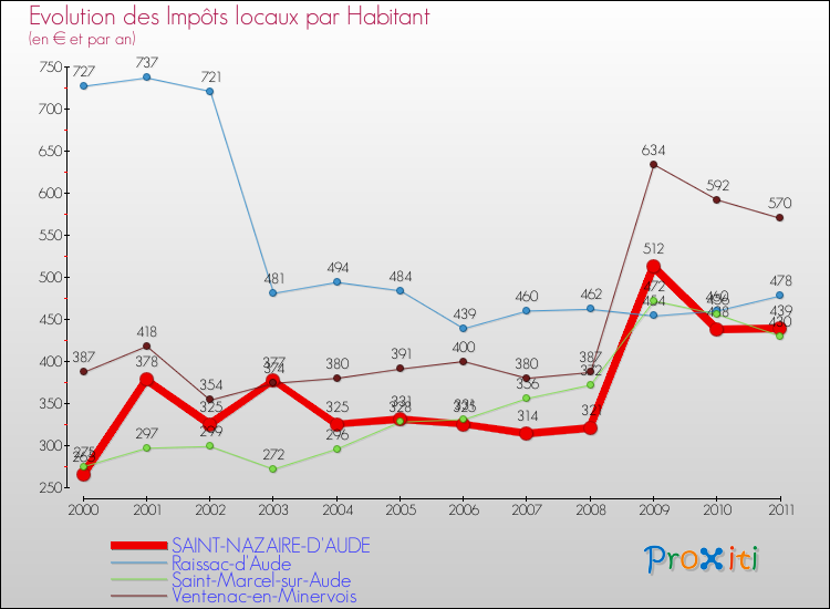 Evolution et montant des impôts locaux par Habitant pour SAINT-NAZAIRE-D'AUDE et les communes proches Comparaison des impôts locaux par habitant pour SAINT-NAZAIRE-D'AUDE et les communes voisines