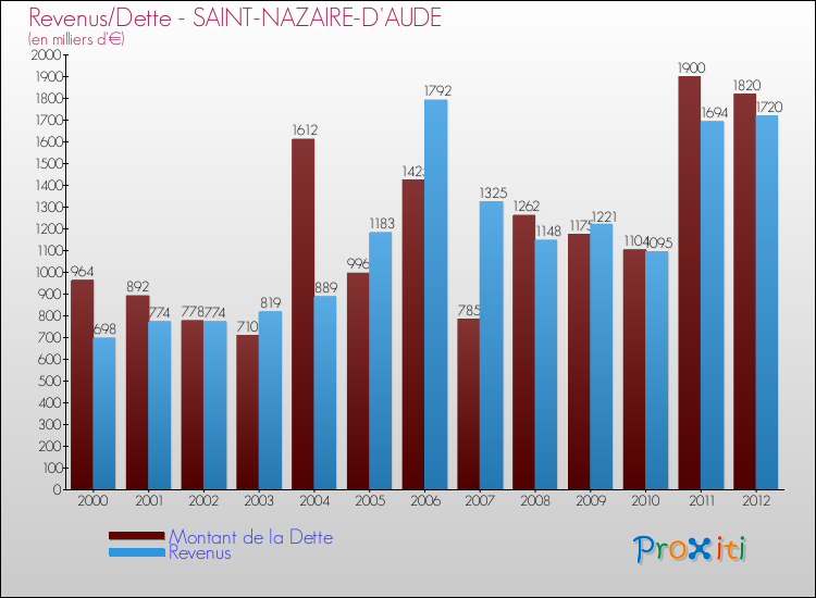 Evolution comparée de la dette et des revenus pour la commune de SAINT-NAZAIRE-D'AUDE de 2000 à 2012 Comparaison de la dette et des revenus pour SAINT-NAZAIRE-D'AUDE de 2000 à 2012
