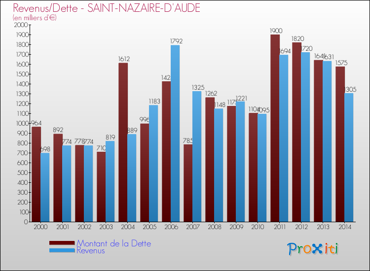 Evolution comparée de la dette et des revenus pour la commune de SAINT-NAZAIRE-D'AUDE de 2000 à 2014 Comparaison de la dette et des revenus pour SAINT-NAZAIRE-D'AUDE de 2000 à 2014