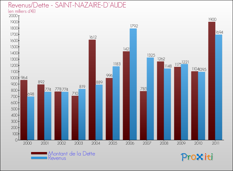 Evolution comparée de la dette et des revenus pour la commune de SAINT-NAZAIRE-D'AUDE de 2000 à 2011 Comparaison de la dette et des revenus pour SAINT-NAZAIRE-D'AUDE de 2000 à 2011