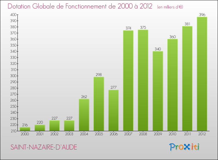 Evolution du montant de la Dotation Globale de Fonctionnement pour la commune de SAINT-NAZAIRE-D'AUDE de 2000 à 2012 Evolution du montant de la Dotation Globale de Fonctionnement pour SAINT-NAZAIRE-D'AUDE de 2000 à 2012