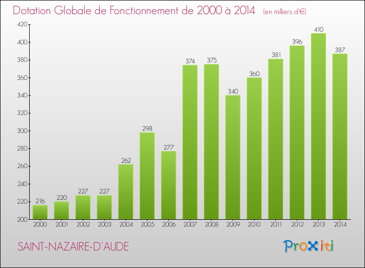 Evolution du montant de la Dotation Globale de Fonctionnement pour la commune de SAINT-NAZAIRE-D'AUDE de 2000 à 2014 Evolution du montant de la Dotation Globale de Fonctionnement pour SAINT-NAZAIRE-D'AUDE de 2000 à 2014