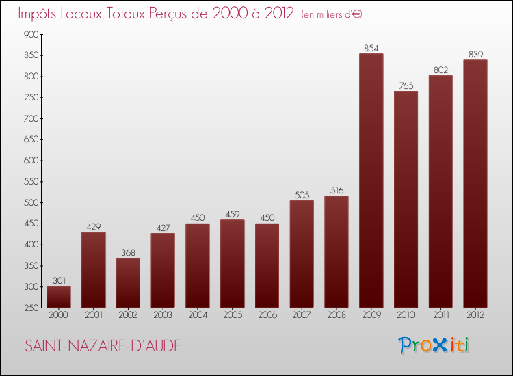 Evolution des Impôts Locaux pour la commune de SAINT-NAZAIRE-D'AUDE de 2000 à 2012 Evolution des Impôts Locaux pour SAINT-NAZAIRE-D'AUDE de 2000 à 2012