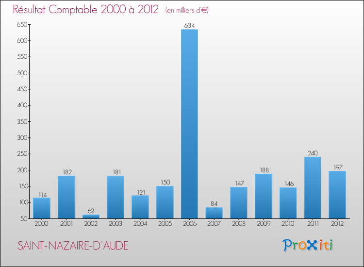 Evolution du résultat comptable pour la commune de SAINT-NAZAIRE-D'AUDE de 2000 à 2012 Evolution du résultat comptable pour SAINT-NAZAIRE-D'AUDE de 2000 à 2012